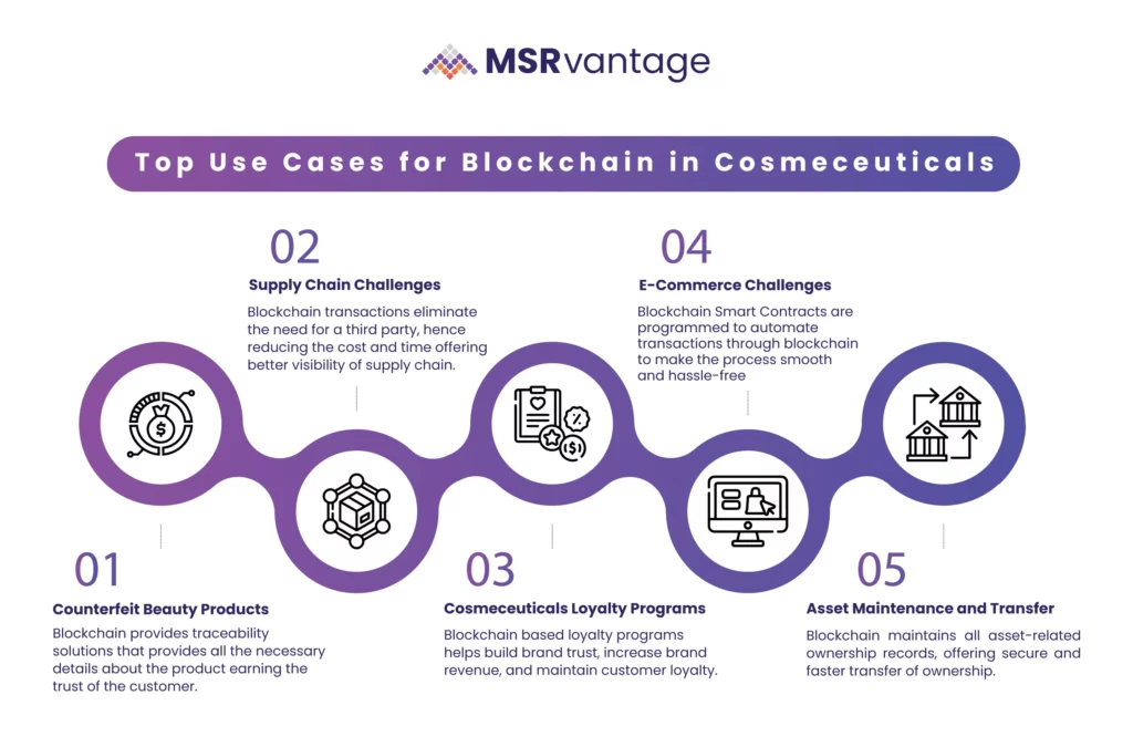 Blockchain In Cosmeceutical Infographic