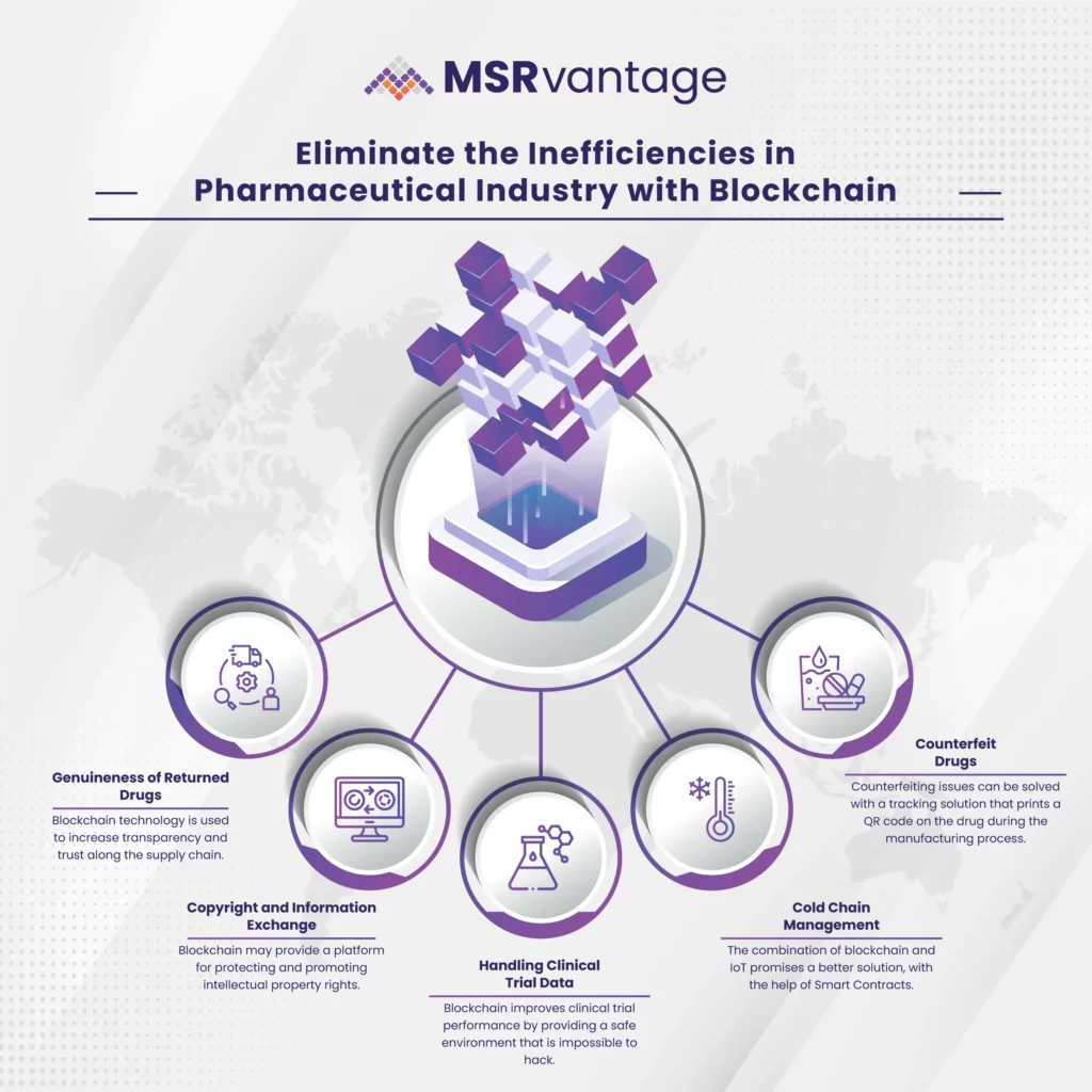 Blockchain in Pharmaceutical infographic