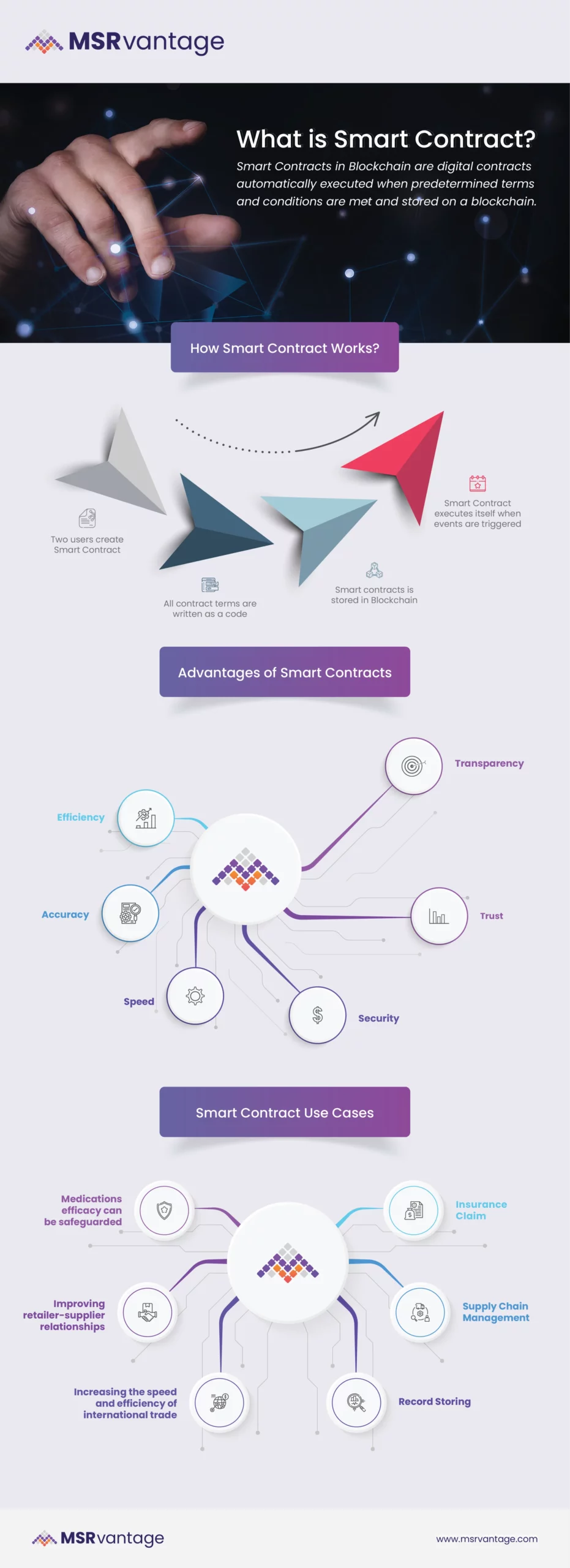 Smart Contracts infographic