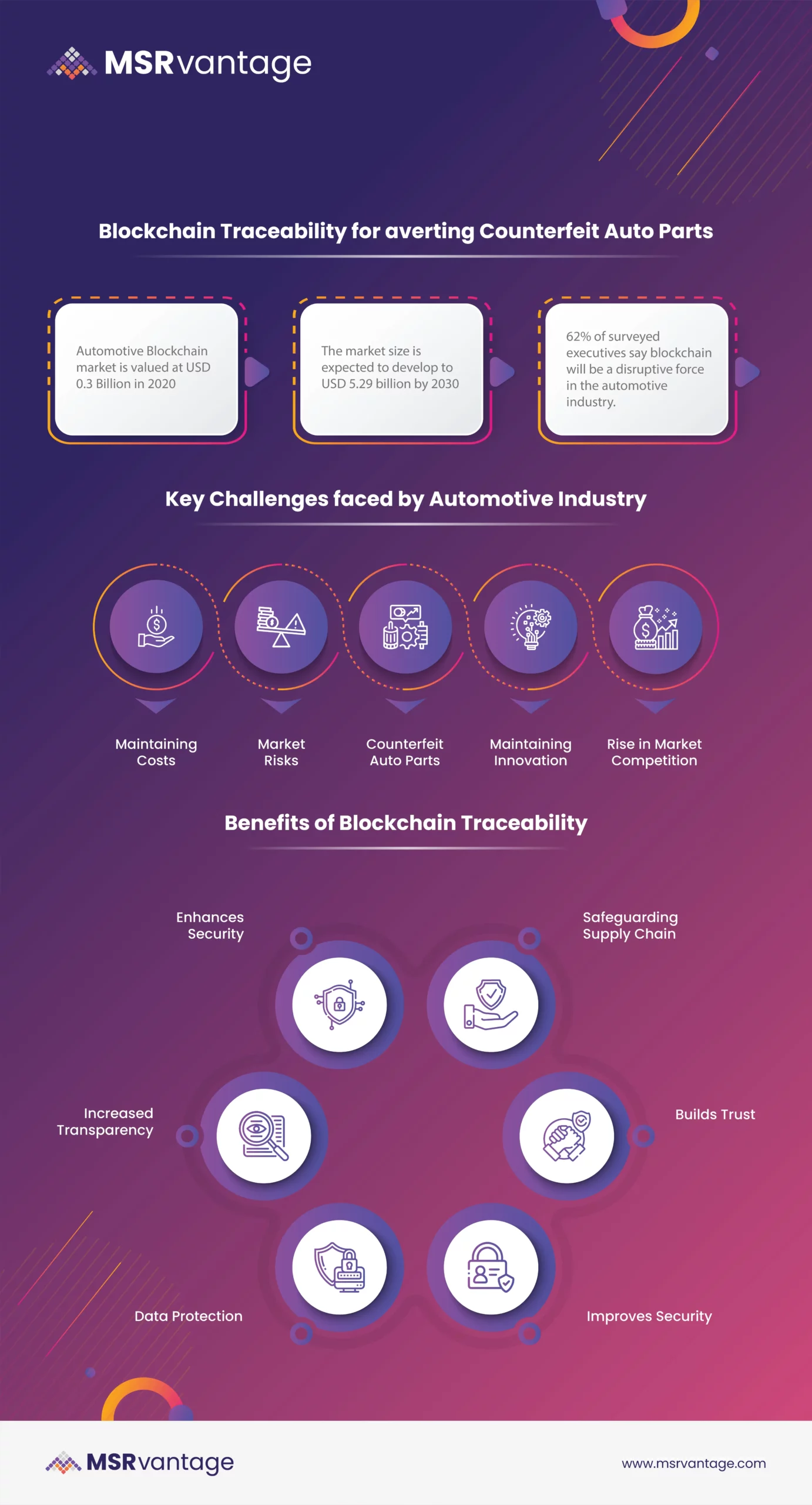 Blockchain in Automotive infographic